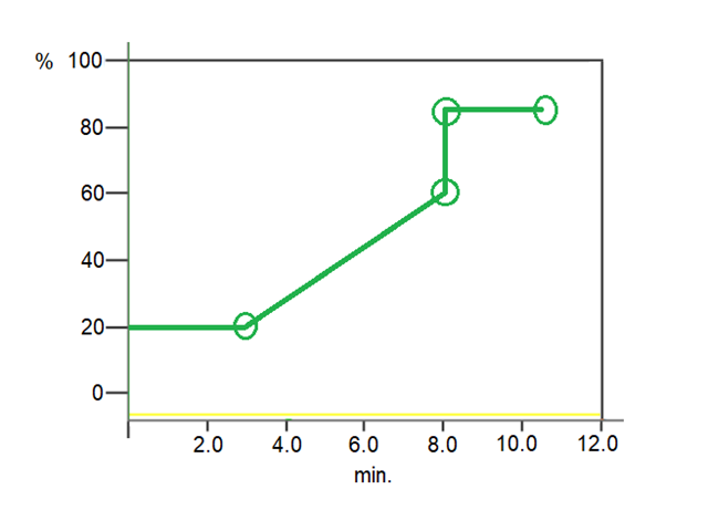 Example of MetaPür Chromatogram Gradient Table