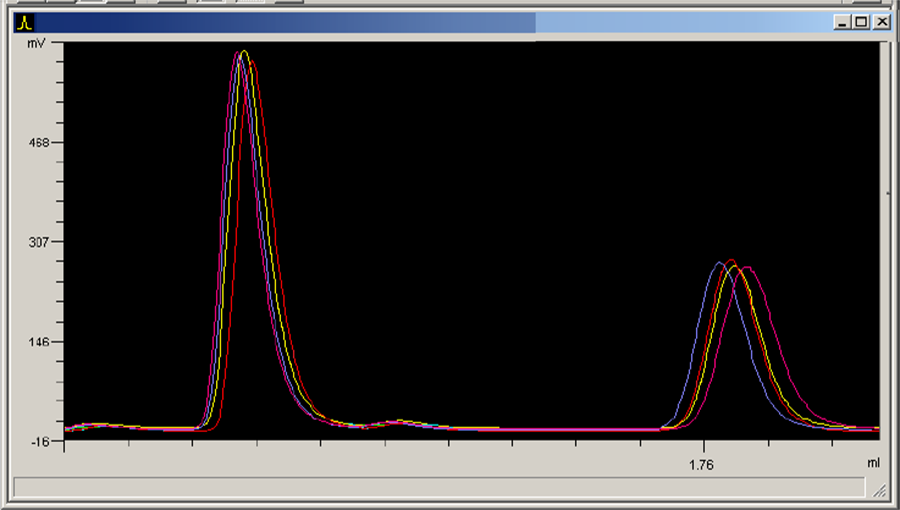 Example of MetaPür Chromatogram Overlay