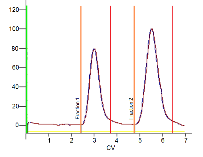 Example of MetaPür CV Fraction Graph